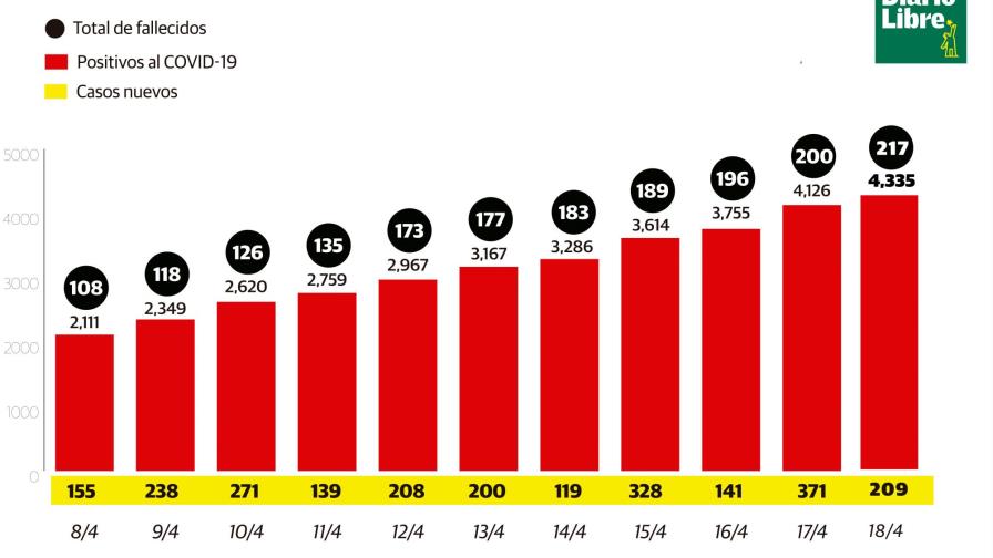 Ascienden a 217 los fallecidos por coronavirus y a 4,335 los casos positivos en República Dominicana