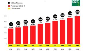 Suman 235 los fallecidos por COVID-19 y 4,964 los positivos en República Dominicana