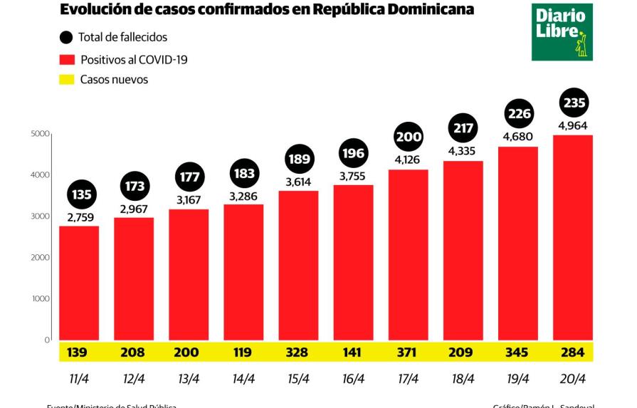 Suman 235 los fallecidos por COVID-19 y 4,964 los positivos en República Dominicana