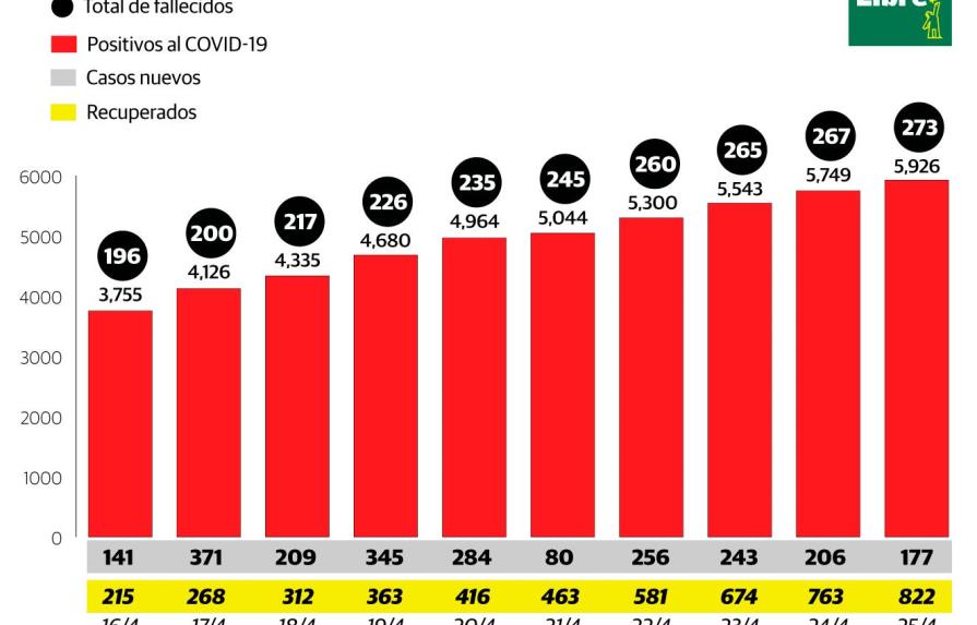 Ascienden a 273 los fallecidos por COVID-19 y a 5,926 los infectados en República Dominicana  