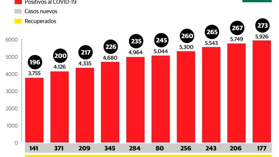 Ascienden a 273 los fallecidos por COVID-19 y a 5,926 los infectados en República Dominicana Ascienden a 273 los fallecidos por COVID-19 y a 5,926 los infectados en República Dominicana