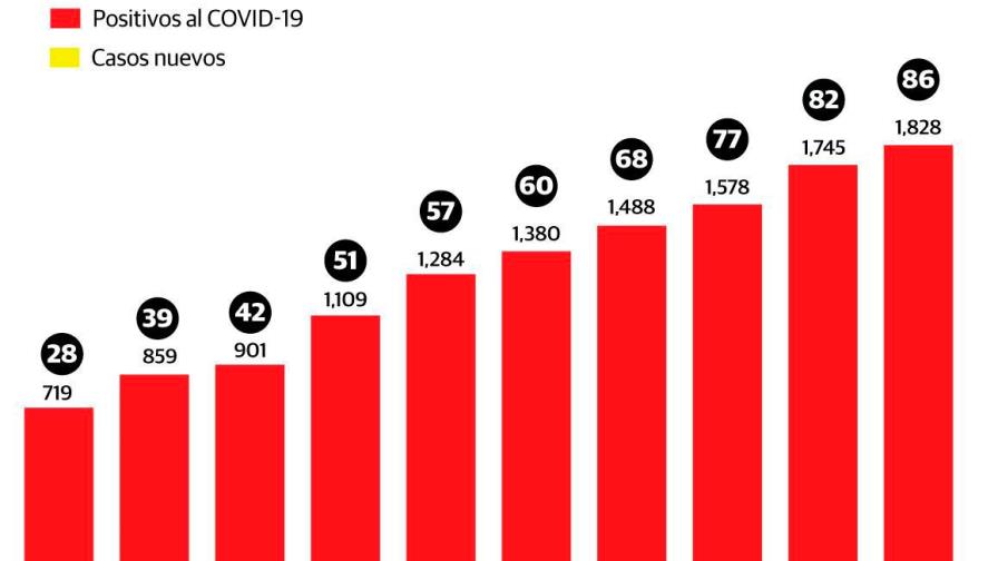 El 56% de los casos coronavirus son hombres, según cifras de Salud Pública