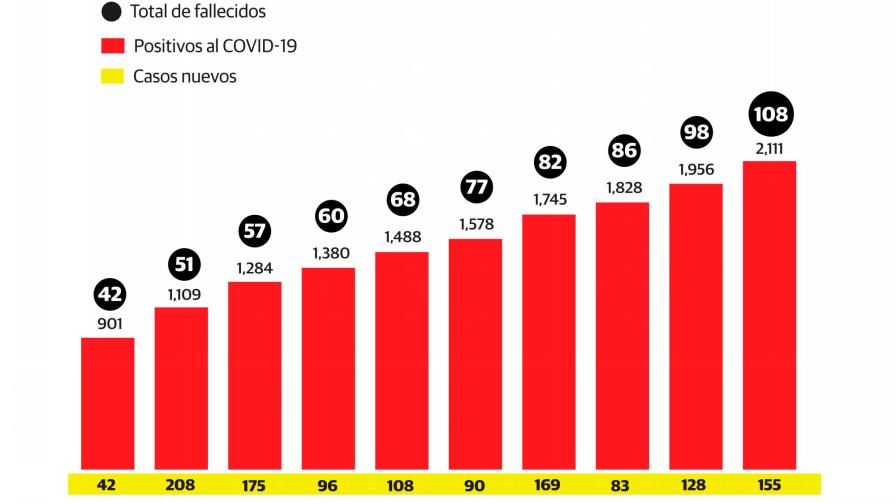 Salud Pública explica la causa “de la tasa de letalidad” del COVID-19 en el país Salud Pública explica la causa “de la tasa de letalidad” del COVID-19 en el país