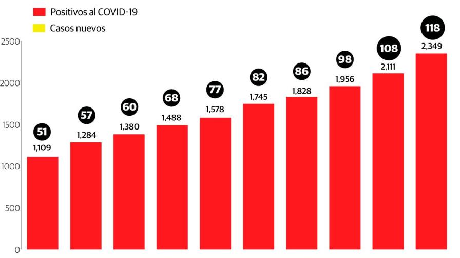 El coronavirus ha enfermado a 78 profesionales de la salud en la RD