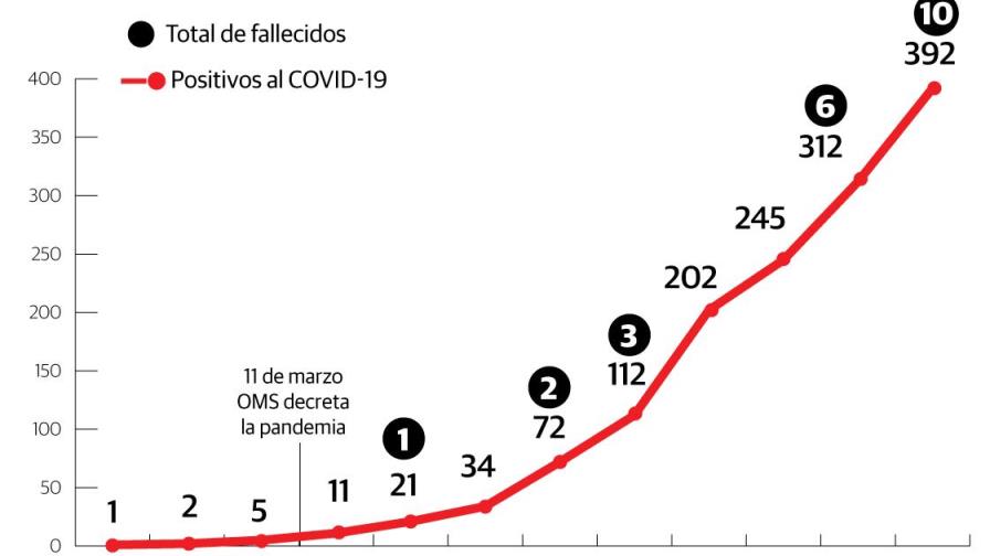 Sube a 10 las muertes y a 392 los contagiados por COVID-19 en el país