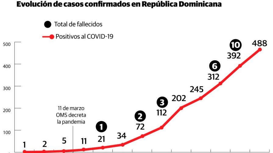 Aumentan a 488 los infectados por coronavirus; defunciones se mantienen en 10 Aumentan a 488 los infectados por coronavirus; defunciones se mantienen en 10