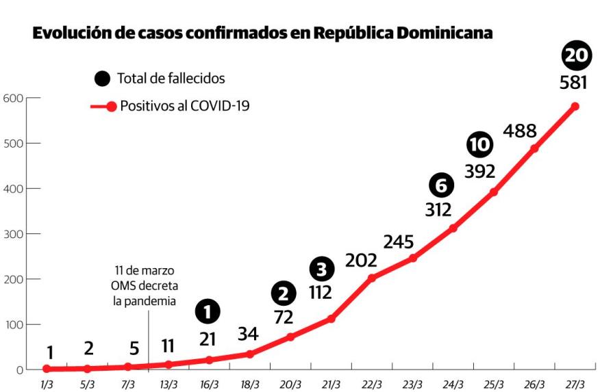 Coronavirus en República Dominicana: 20 fallecidos y 581 casos positivos  