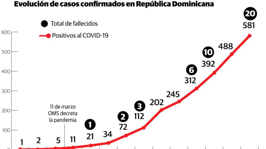 Coronavirus en República Dominicana: 20 fallecidos y 581 casos positivos  