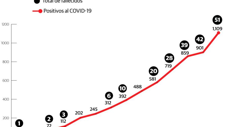 Salud Pública informa 208 nuevos casos y nueve muertes por coronavirus en RD