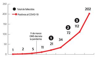 Ya suman 202 casos de COVID-19, dos pacientes empiezan a mejorar 
