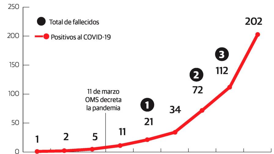 Ya suman 202 casos de COVID-19, dos pacientes empiezan a mejorar 