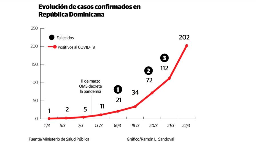 Aumenta a 202 los casos de coronavirus en el país