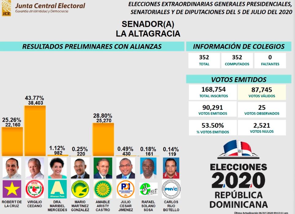 Resultados en La Altagracia.