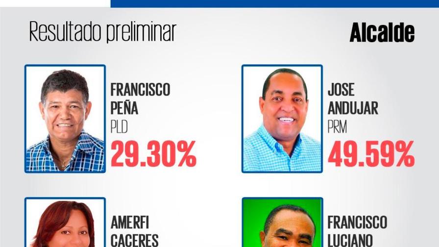 Andújar está arriba en batalla por alcaldía de Santo Domingo Oeste Andújar está arriba en batalla por alcaldía de Santo Domingo Oeste