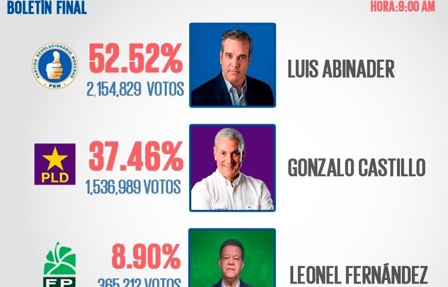 JCE concluye conteo preliminar del nivel presidencial; votaron 4.1 millones de dominicanos