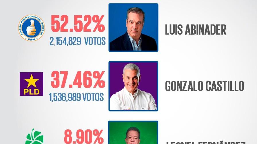 JCE concluye conteo preliminar del nivel presidencial; votaron 4.1 millones de dominicanos