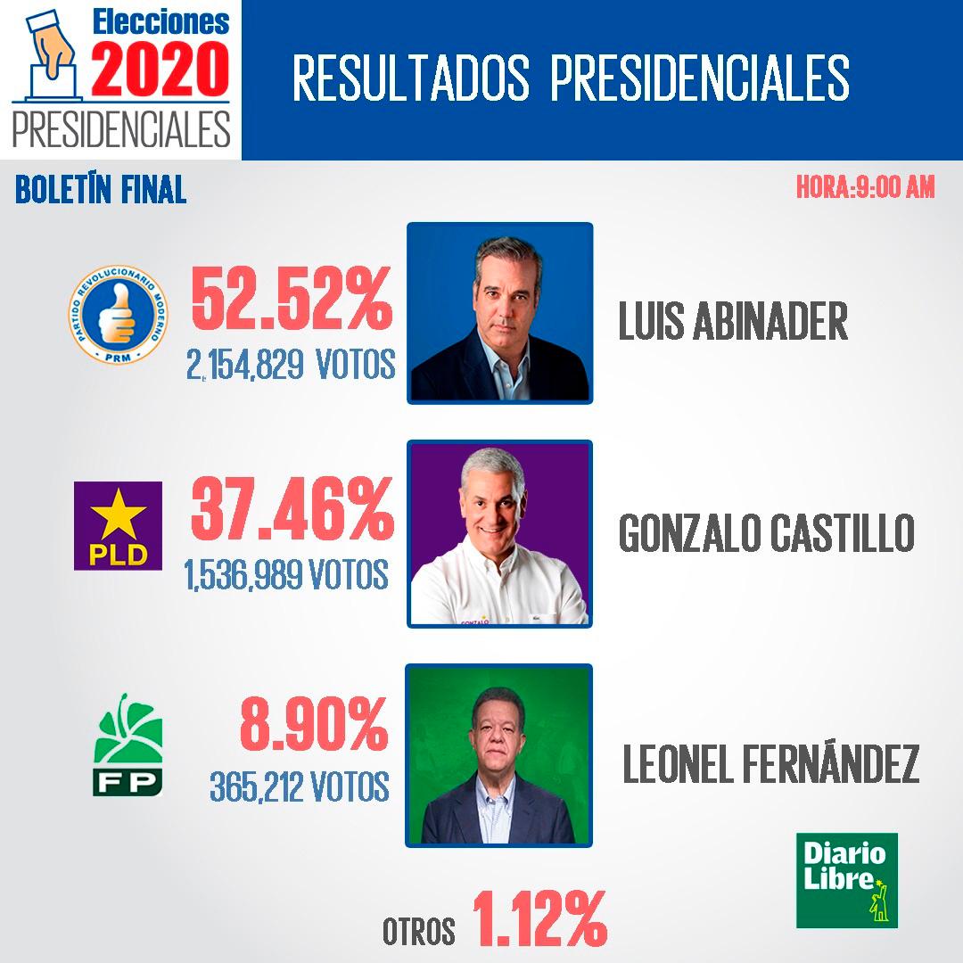 Jce Concluye Conteo Preliminar Del Nivel Presidencial Votaron 41 Millones De Dominicanos 1673