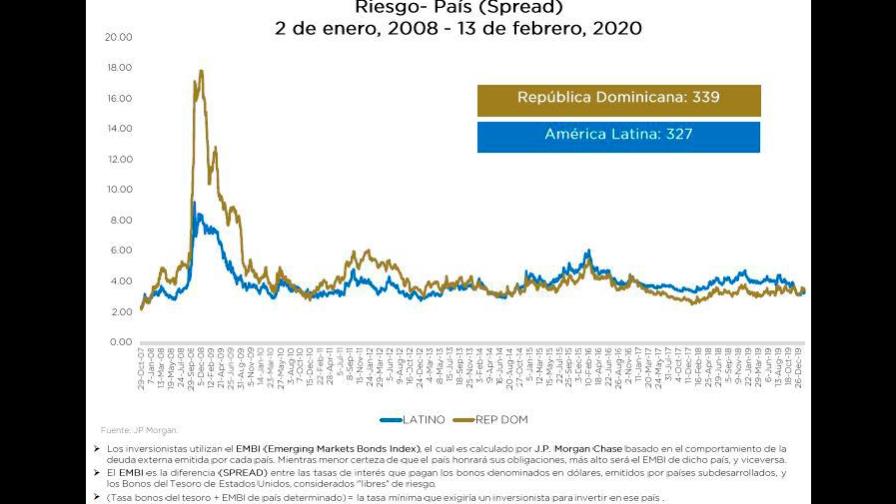 ¿Las instituciones dominicanas caen? Luego les siguen la confianza en la deuda, el turismo y la inversión extranjera