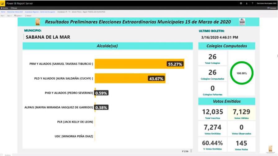 JCE informa que 82 municipios concluyeron ya el cómputo electoral