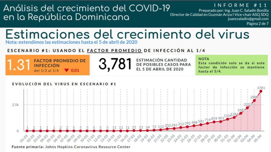 Experto en estadística estima casos de COVID-19 podrían pasar de 3,000 este fin de semana