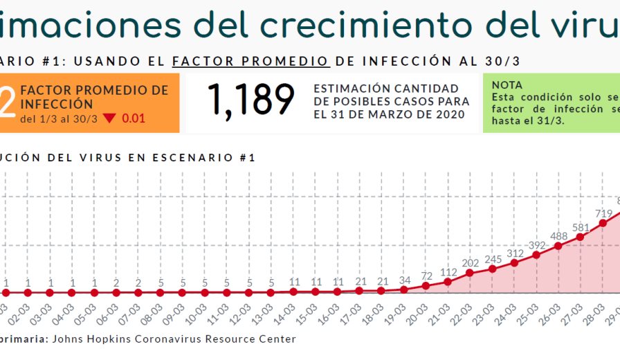 Datos oficiales muestran una menor incidencia de contagios de COVID-19 en República Dominicana