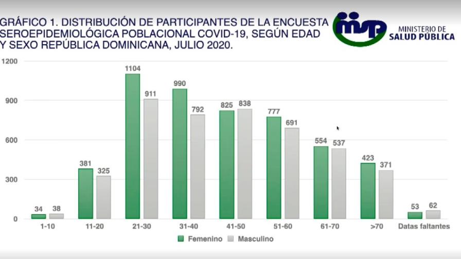 Encuesta serológica indica 8.45% dio positivo a anticuerpos a COVID-19