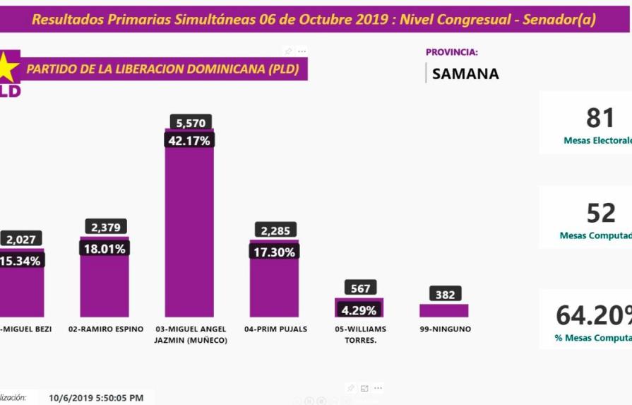 Los resultados por la candidatura a senador por Samaná favorecen a Miguel Ángel Jazmín