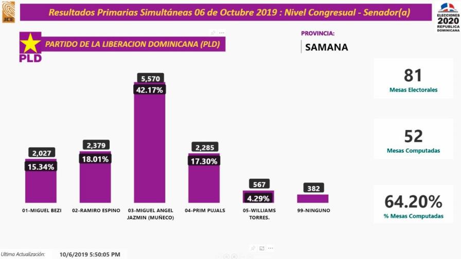 Los resultados por la candidatura a senador por Samaná favorecen a Miguel Ángel Jazmín