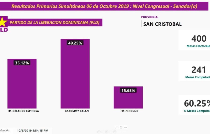 Tommy Galán va delante por candidatura a senador del PLD en San Cristóbal