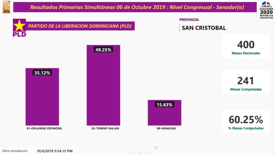 Tommy Galán va delante por candidatura a senador del PLD en San Cristóbal
