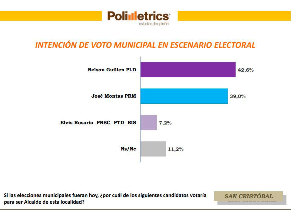 Intención de voto municipal en escenario electoral en San Cristóbal.