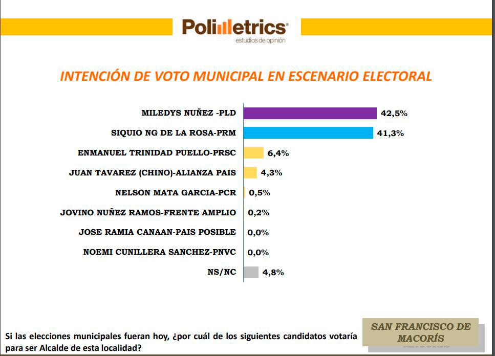 Intención de voto municipal en escenario electoral en San Francisco de Macorís.