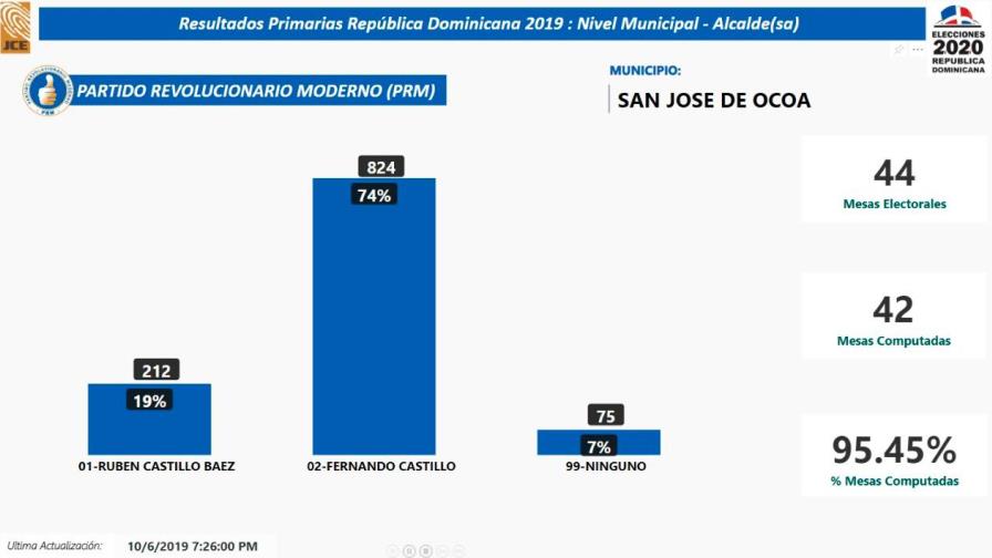 Fernando Castillo será el candidato de la alcaldía de San José de Ocoa por el PRM