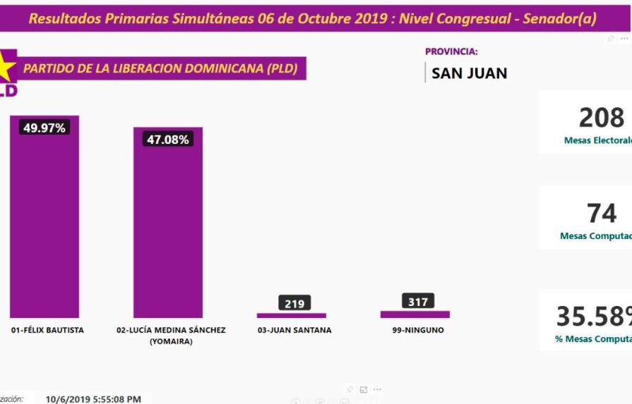 Senaduría PLD en San Juan: Felix con 49.97 % de los votos y Lucía con 47.08%