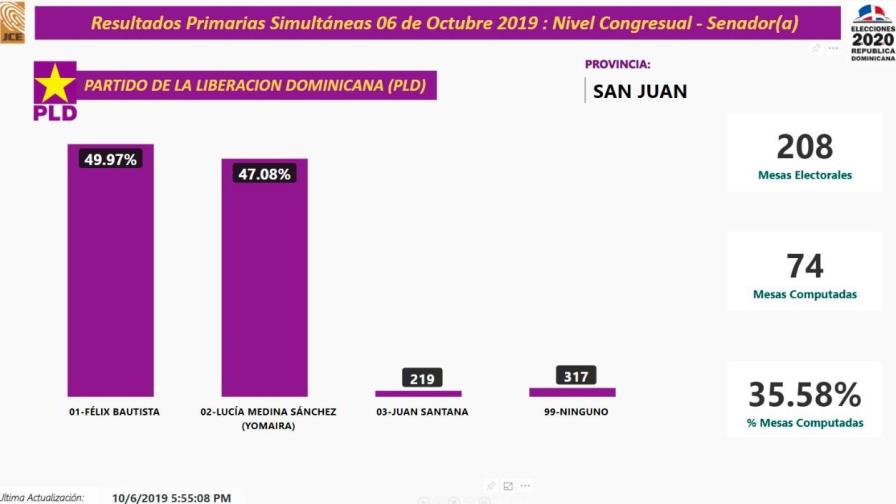 Senaduría PLD en San Juan: Felix con 49.97 % de los votos y Lucía con 47.08%