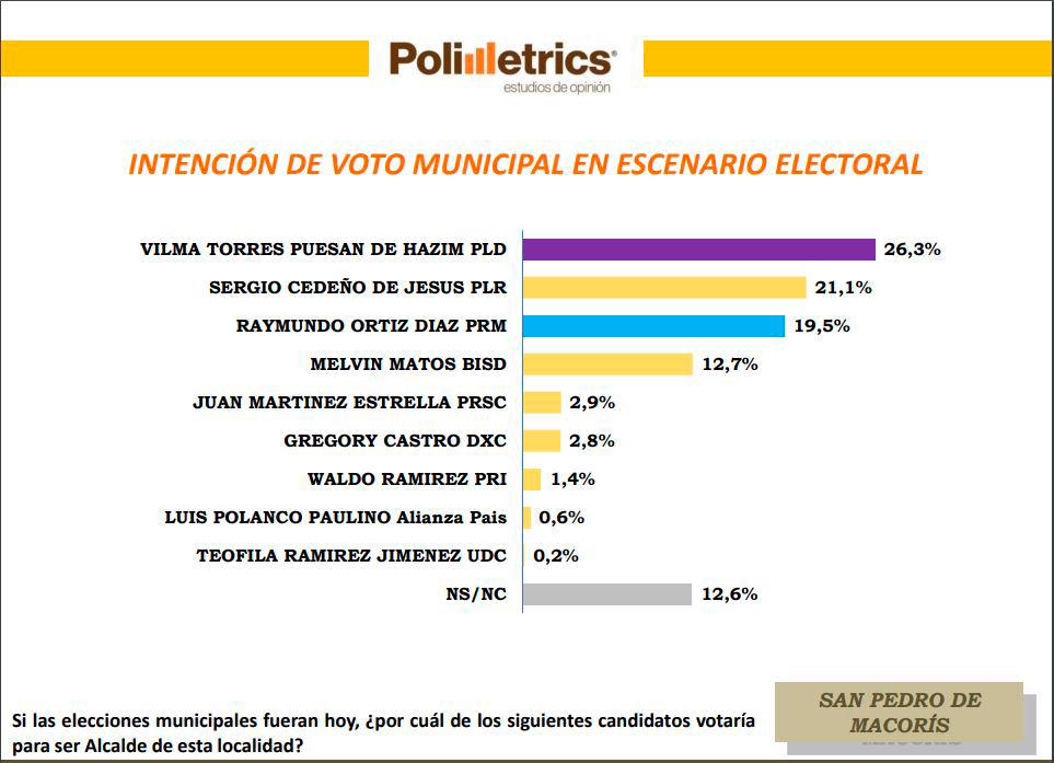 Intención de voto municipal en escenario electoral en San Pedro de Macorís.