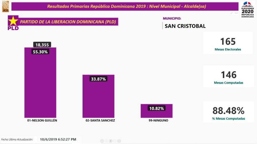 Alcalde Nelson Guillén se queda con candidatura del PLD en San Cristóbal