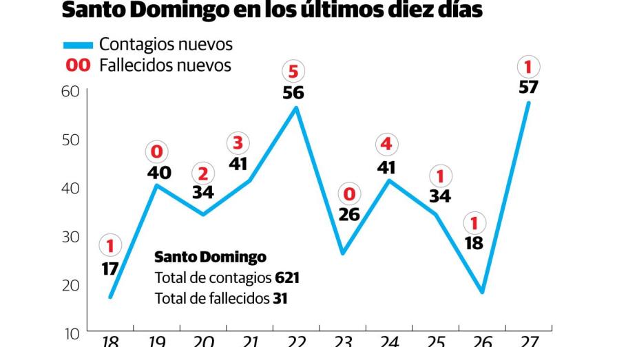 Así fluctúa la COVID-19 en la provincia Santo Domingo