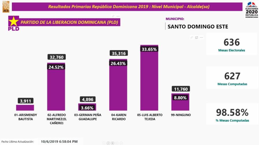 Luis Alberto Tejeda supera a los demás aspirantes del PLD por la alcaldía de SDE  