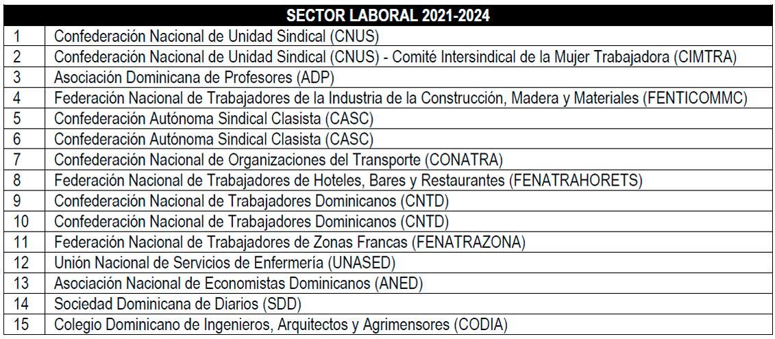 Entidades representantes del sector laboral. 