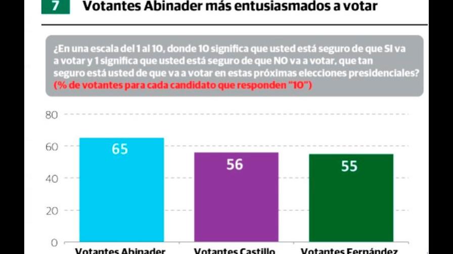 Greenberg-Diario Libre:  seguidores de Abinader son los más entusiasmados para ir a votar