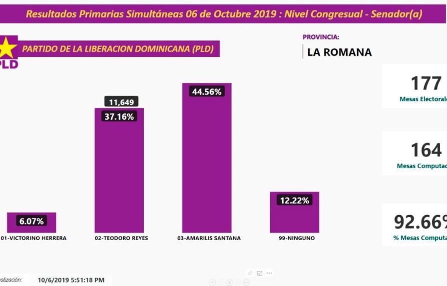Amarilis Santana defendería su senaduría en La Romana en las elecciones generales