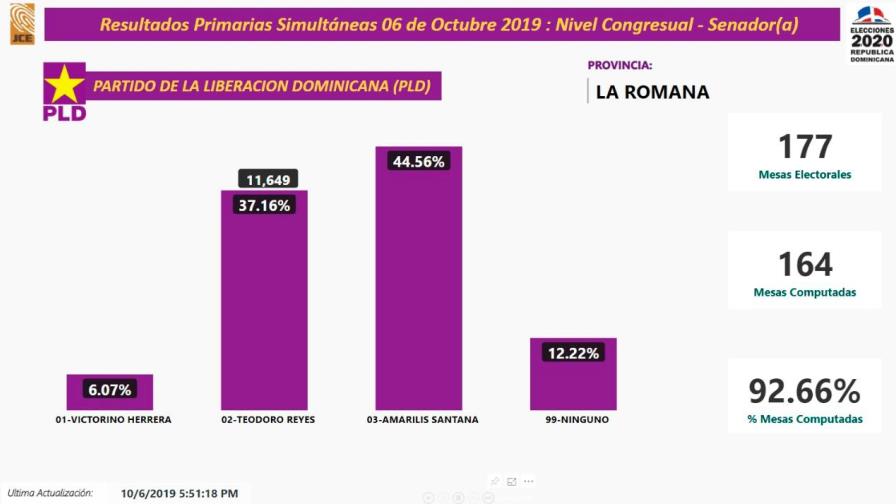 Amarilis Santana defendería su senaduría en La Romana en las elecciones generales