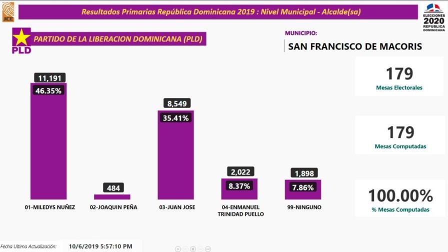 Diputada Miledys Núñez gana candidatura a alcalde del PLD en San Francisco de Macorís Diputada Miledys Núñez gana candidatura a alcalde del PLD en San Francisco de Macorís