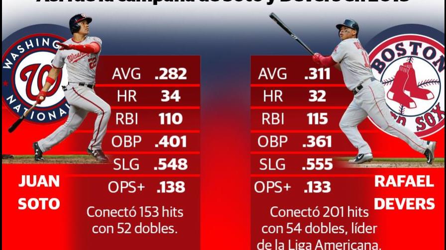 Juan Soto y Rafael Devers cumplieron su rol con  Washington y en Boston