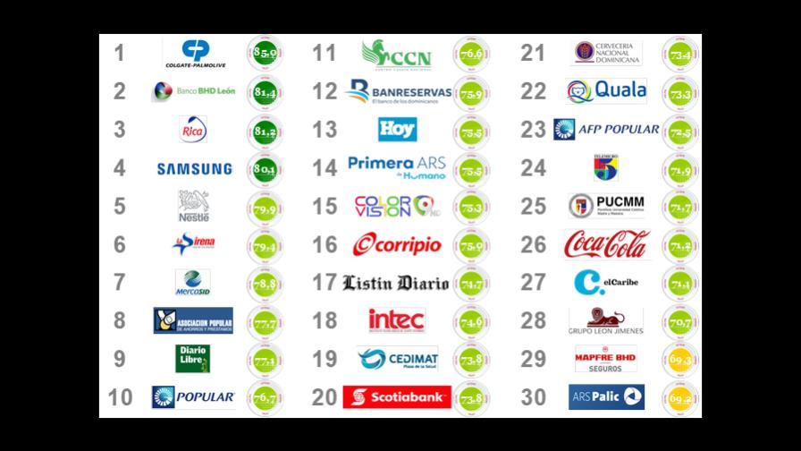 Diario Libre en 10 primeros lugares de empresas de mejor reputación