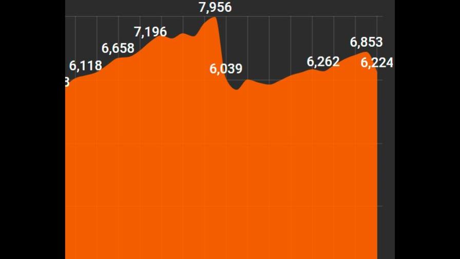 Con 1,002 recuperados en un día, la curva de casos activos de COVID-19 vuelve a romperse en RD