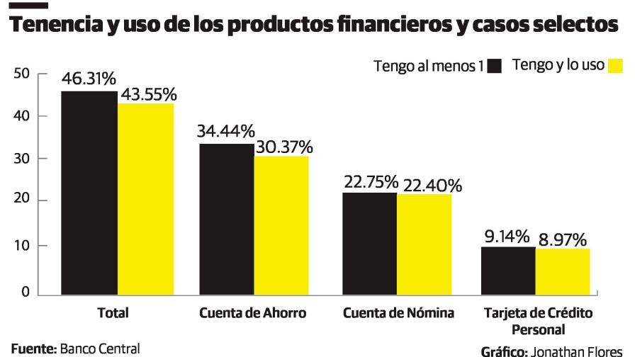 Más del 53 % de la población no tiene cuenta bancaria Más del 53 % de la población no tiene cuenta bancaria