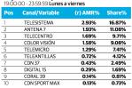 Los canales y los programas de televisión que lideran la audiencia nacional Los canales y los programas de televisión que lideran la audiencia nacional