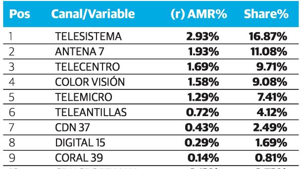 Los canales y los programas de televisión que lideran la audiencia nacional